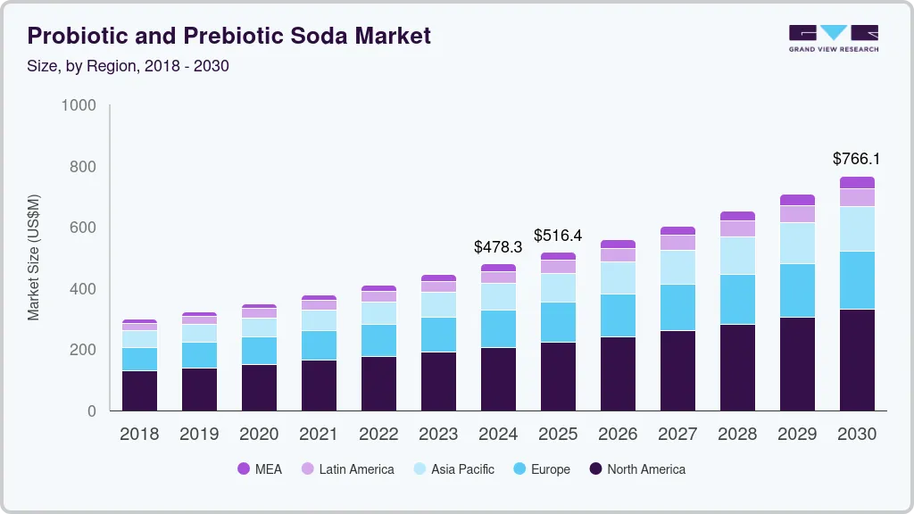 Probiotic and prebiotic soda market size by region, and growth forecast (2018-2030) Probiotic and prebiotic soda market size by region, and growth forecast (2018-2030)