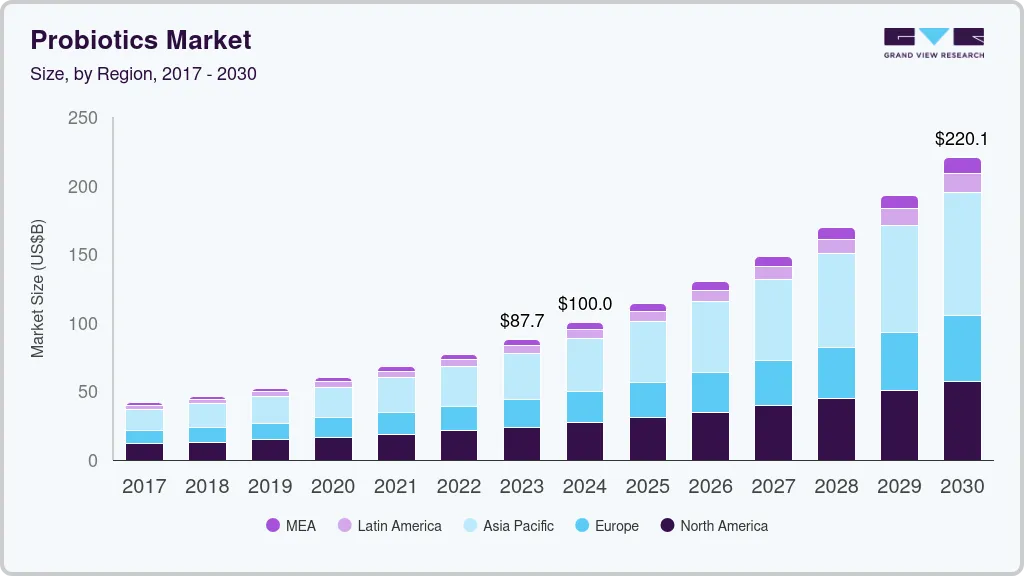Probiotics market size by region, and growth forecast (2024-2030) Probiotics market size by region, and growth forecast (2024-2030)