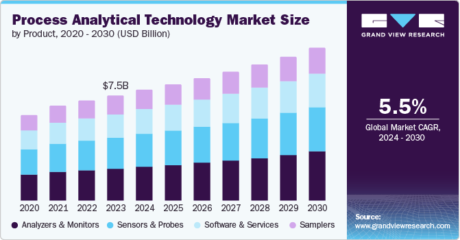 Process Analytical Technology Market Size by Product, 2020 - 2030 (USD Billion)