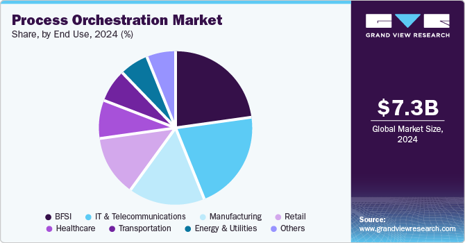 Process Orchestration Market Share, by End Use, 2024 (%)