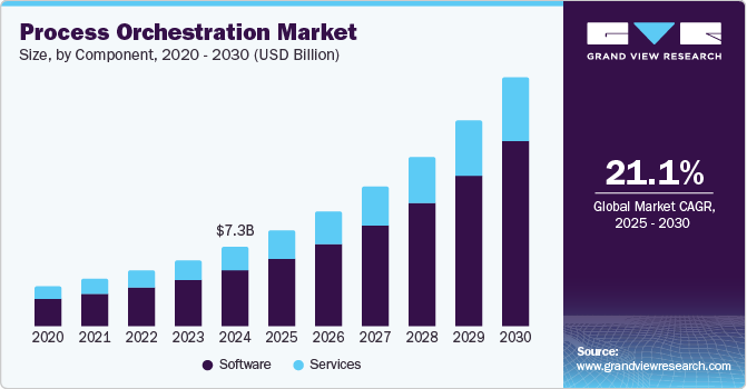 Process Orchestration Market Size, By Component, 2020 - 2030 (USD Billion)