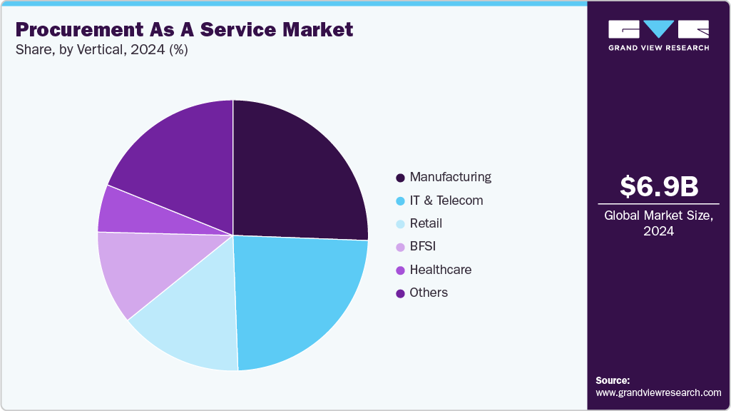 Procurement As A Service Market Share Procurement As A Service Market Share