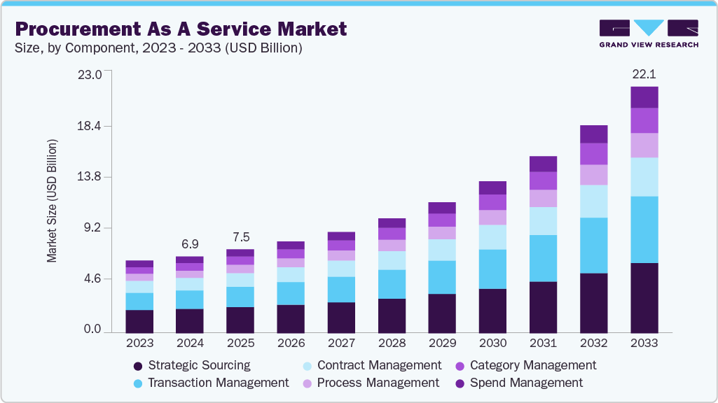 Procurement as a service market size and growth forecast (2023-2033) Procurement as a service market size and growth forecast (2023-2033)