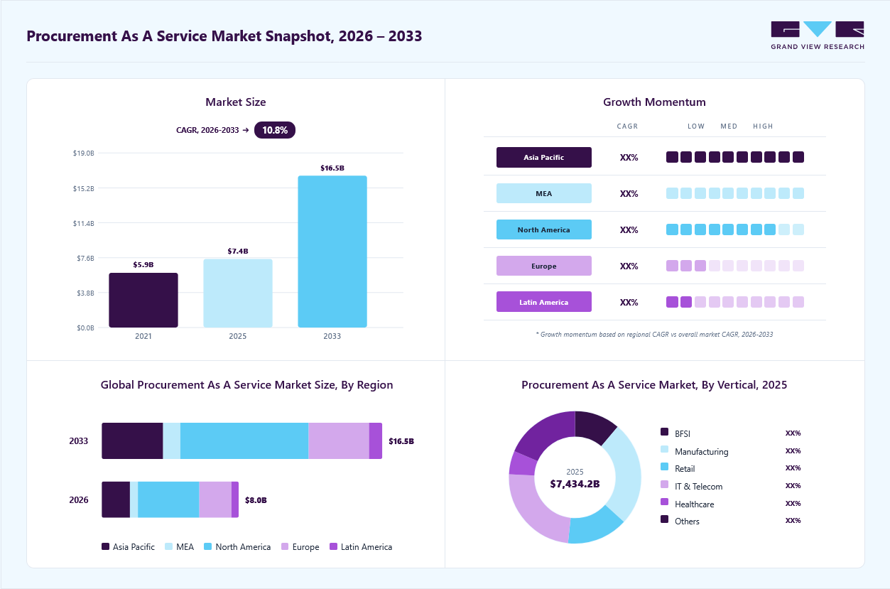 Procurement as a service market overview: Grand View Research estimates the global market size at USD 7.43 billion in 2025, projected to grow from USD 8.05 billion in 2026 to USD 16.48 billion by 2033 at a 10.8% CAGR, with regional growth momentum.