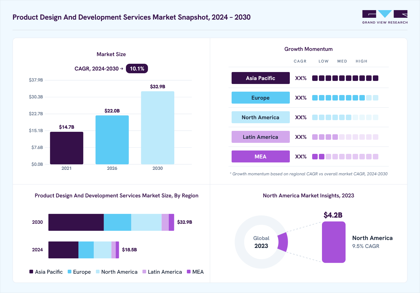Product design and development services market overview: Grand View Research estimates the global market size at USD 17.1 billion in 2023, projected to grow from USD 22.0 billion in 2026 to USD 32.9 billion by 2030 at a 10.1% CAGR, with regional growth momentum.