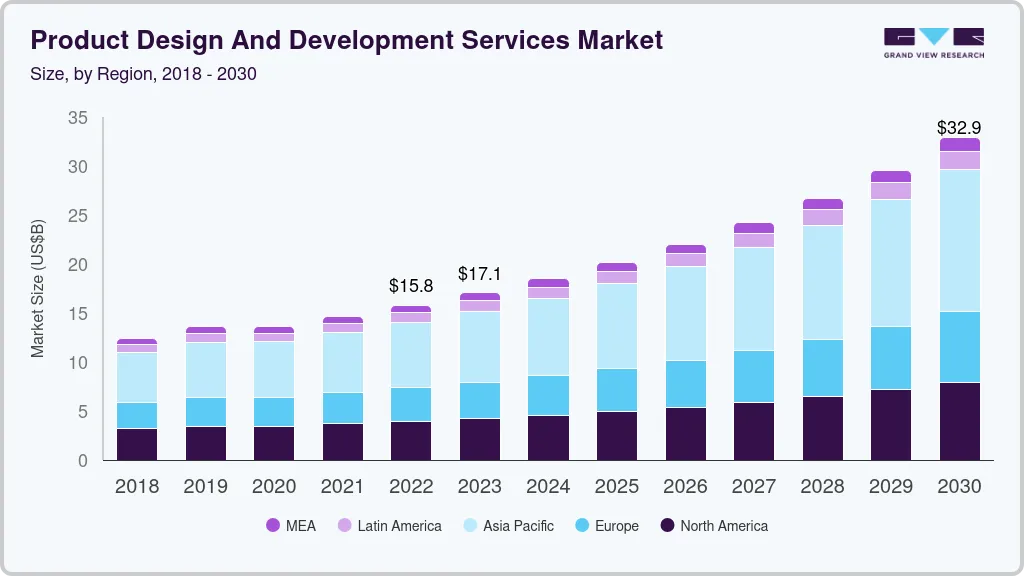 Product design and development services market size by region, and growth forecast (2024-2030) Product design and development services market size by region, and growth forecast (2024-2030)