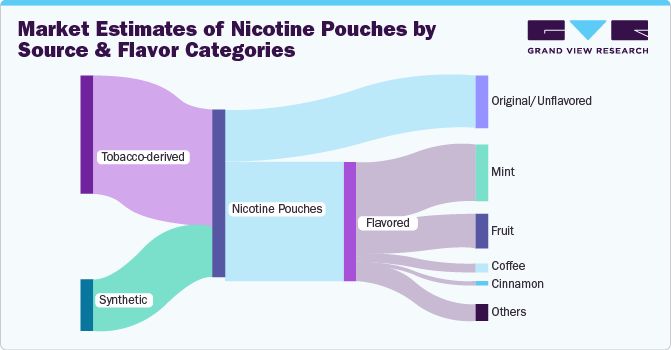 Product Insights:Tobacco-derived nicotine pouches Product Insights:Tobacco-derived nicotine pouches