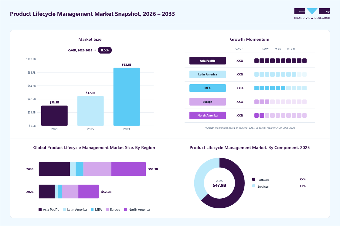 Product lifecycle management market overview: Grand View Research estimates the global market size at USD 47.90 billion in 2025, projected to grow from 52.45 billion in 2026 to USD 93.12 billion by 2033 at a 8.5% CAGR, with regional growth momentum.