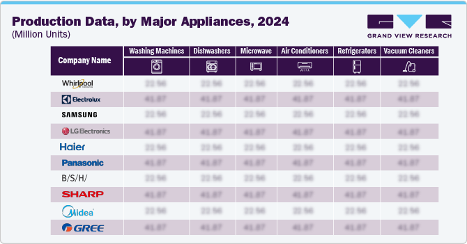 Production Data,By Major Appliances,2024 (Million Units) Production Data,By Major Appliances,2024 (Million Units)