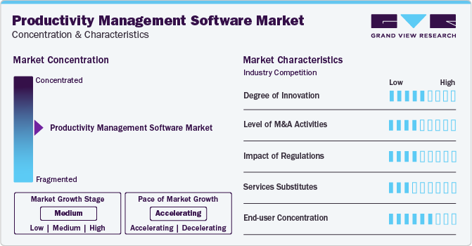 Productivity Management Software Market Concentration & Characteristics