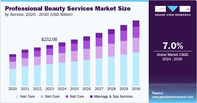 Professional Beauty Services market size and growth rate, 2024 - 2030