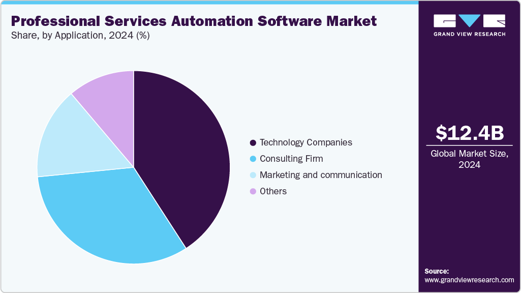 Professional Services Automation Software Market Share Professional Services Automation Software Market Share