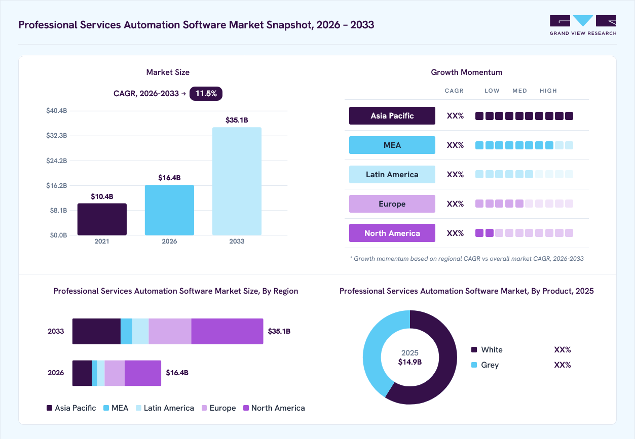 Professional services automation software market overview: Grand View Research estimates the global market size at USD 14.9 billion in 2025, projected to grow from USD 16.4 billion in 2026 to USD 35.1 billion by 2033 at a 11.5% CAGR, with regional growth momentum.