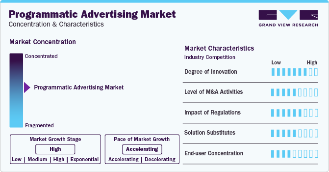 Programmatic Advertising Market Concentration & Characteristics