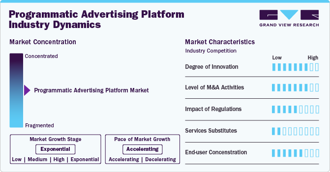 Programmatic Advertising Platform Market Concentration & Characteristics