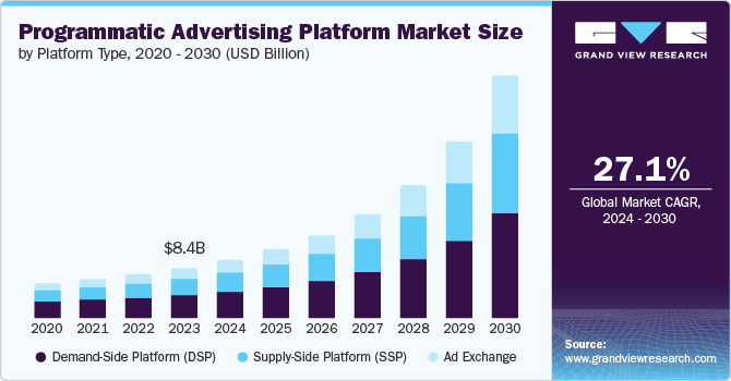 Programmatic Advertising Platform Market size and growth rate, 2024 - 2030