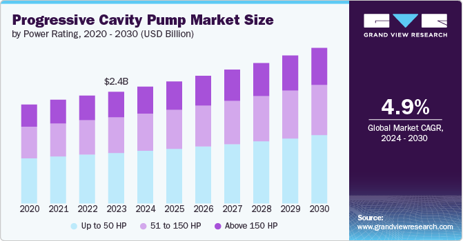 progressive cavity pump market size and growth rate, 2024 - 2030