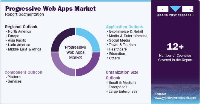 Progressive Web Apps Market Report Segmentation