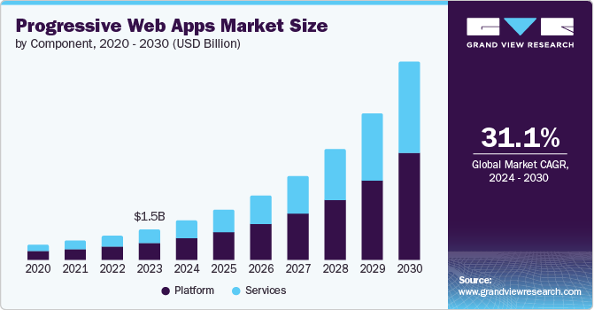 Progressive Web Apps Market size and growth rate, 2024 - 2030