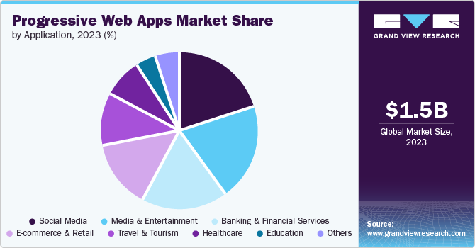 Progressive Web Apps Market share and size, 2023