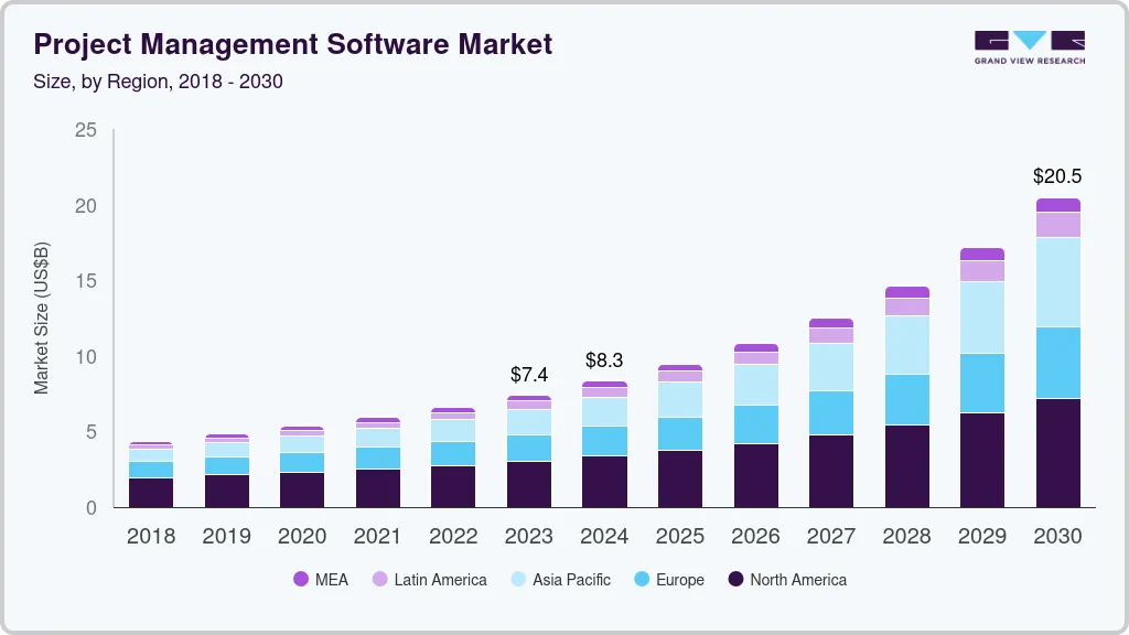 Project management software market size by region, and growth forecast (2023-2030) Project management software market size by region, and growth forecast (2023-2030)