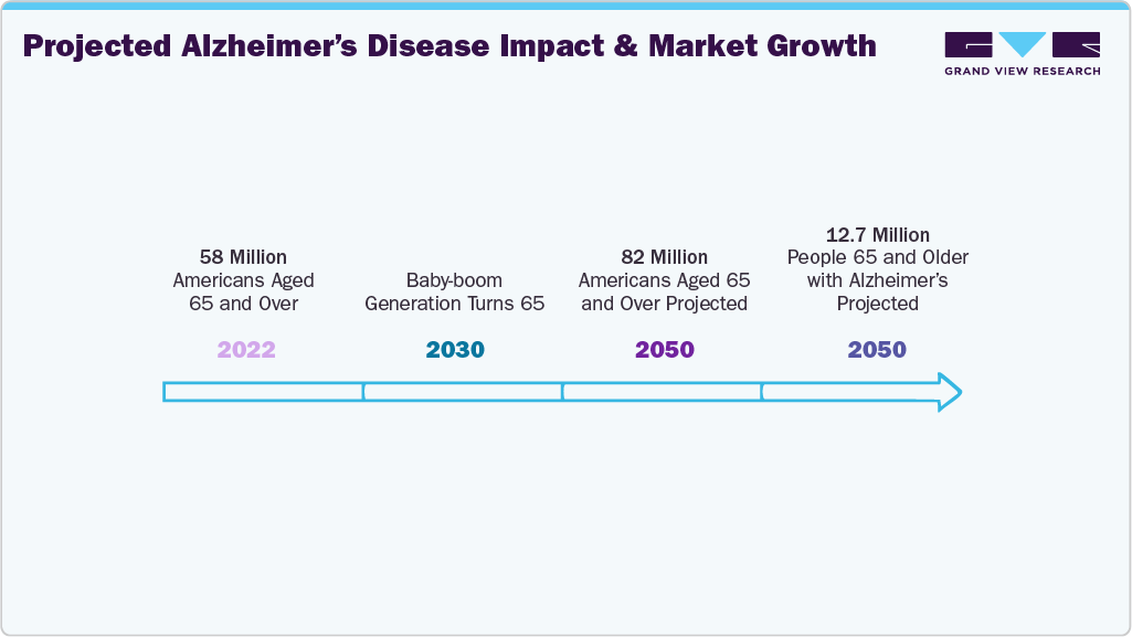 Projected Alzheimer's Disease Impact and Market Growth Projected Alzheimer's Disease Impact and Market Growth