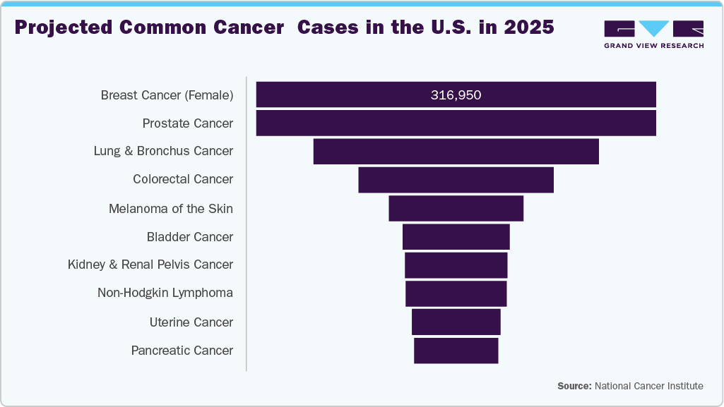 Projected Common Cancer Cases in the U.S. in 2025 Projected Common Cancer Cases in the U.S. in 2025