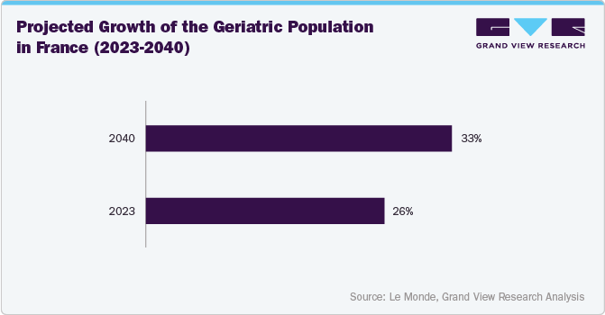 Projected Growth of the Geriatric Population in France (2023-2040) Projected Growth of the Geriatric Population in France (2023-2040)