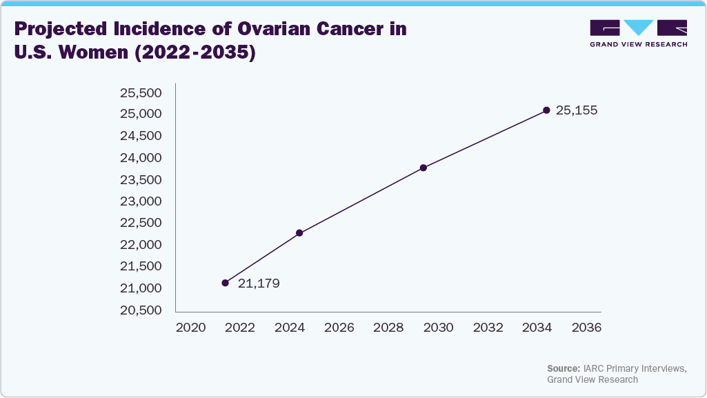 Projected incidence of ovarian cancer in U.S. Women (2022 - 2035) Projected incidence of ovarian cancer in U.S. Women (2022 - 2035)