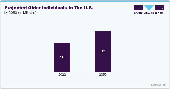 Projected Older individuals in the U.S. by 2050 (in Millions) Projected Older individuals in the U.S. by 2050 (in Millions)