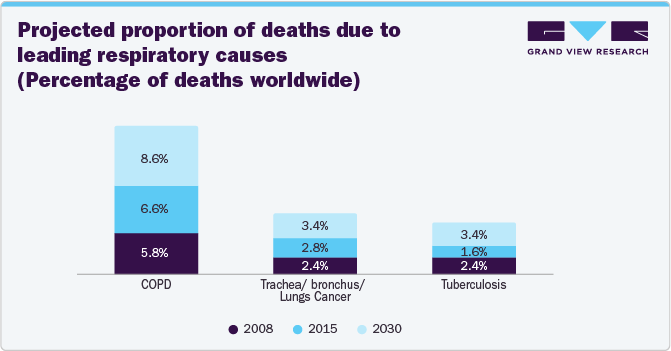 Projected proportion of deaths due to leading respiratory causes (Percentage of deaths worldwide)