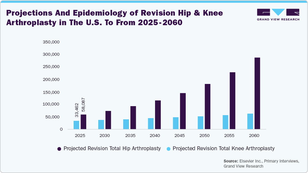 Projections and epidemiology of revision hip and knee arthroplasty in the U.S. to from 2025 - 2060 Projections and epidemiology of revision hip and knee arthroplasty in the U.S. to from 2025 - 2060