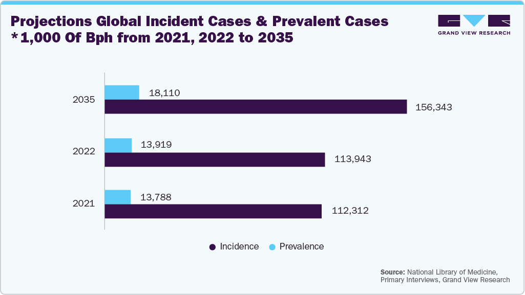 Projections global incident cases and prevalent cases * 1,000 of BPH from 2021, 2022 to 2035 Projections global incident cases and prevalent cases * 1,000 of BPH from 2021, 2022 to 2035
