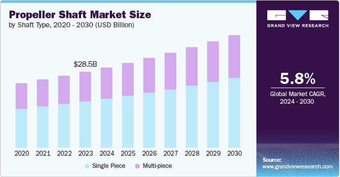 Propeller Shaft Market size and growth rate, 2024 - 2030