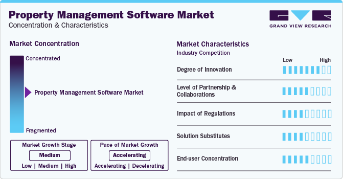 Property Management Software Market Concentration & Characteristics