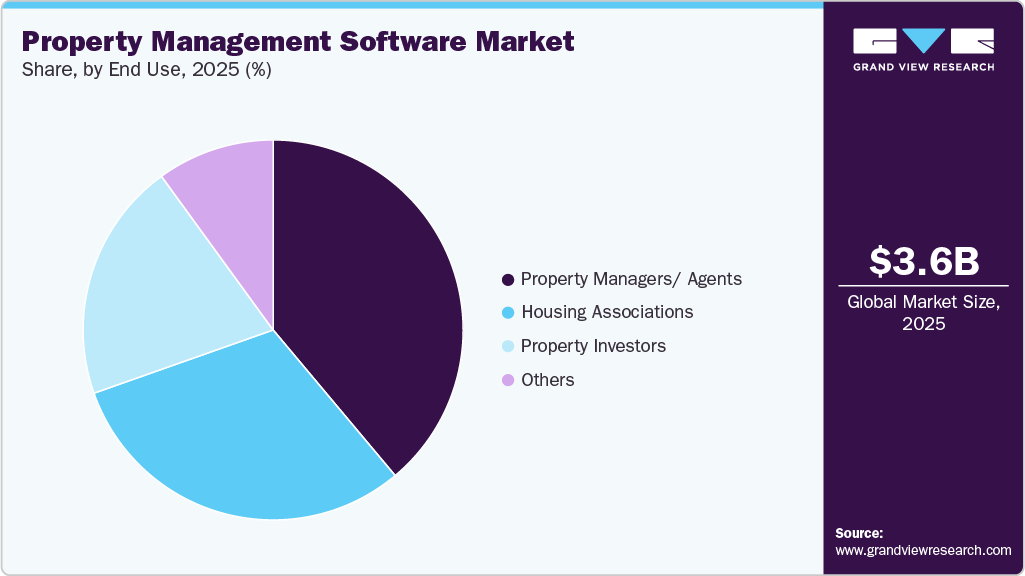 Property Management Software Market Share Property Management Software Market Share
