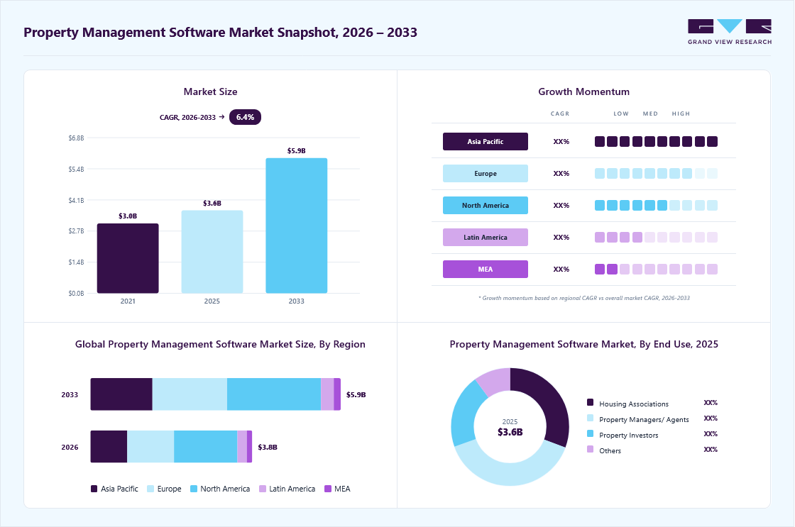 Property management software market overview: Grand View Research estimates the global market size at USD 3.6 billion in 2025, projected to grow from USD 3.8 billion in 2026 to USD 5.9 billion by 2033 at a 6.4% CAGR, with regional growth momentum.