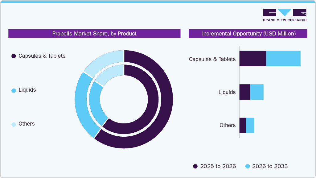 Propolis Market Share, by Product Propolis Market Share, by Product