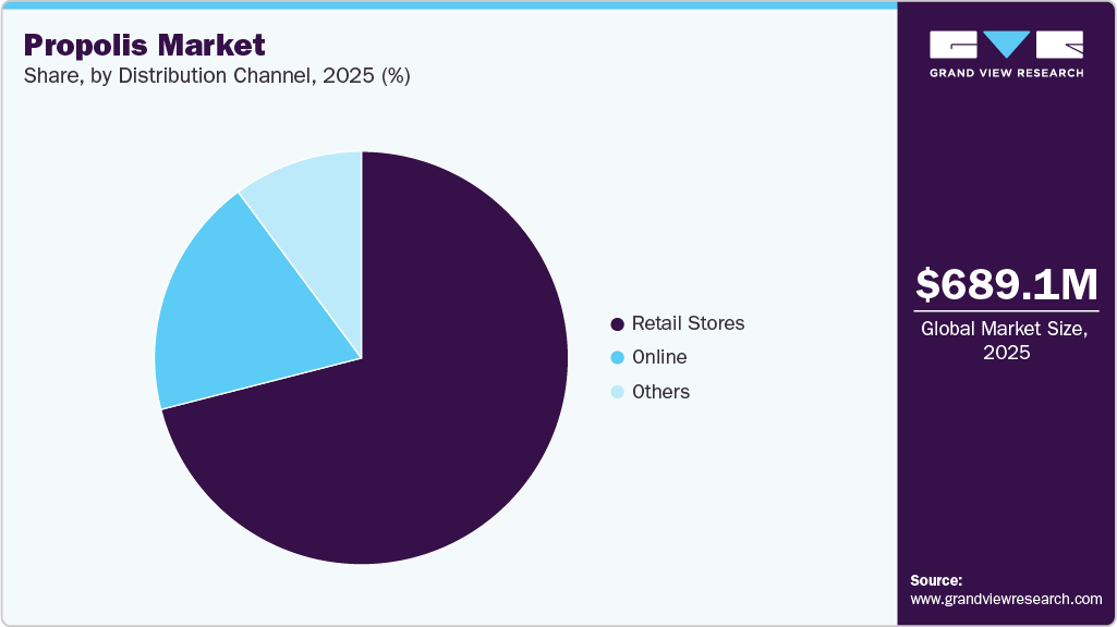 Propolis Market Share Propolis Market Share
