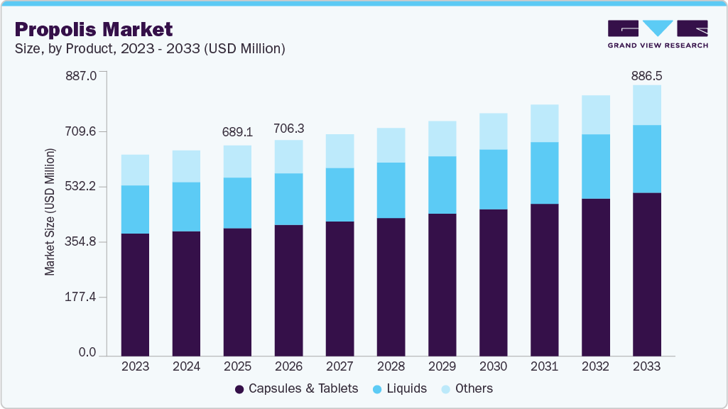 Propolis market size and growth forecast (2023-2033) Propolis market size and growth forecast (2023-2033)