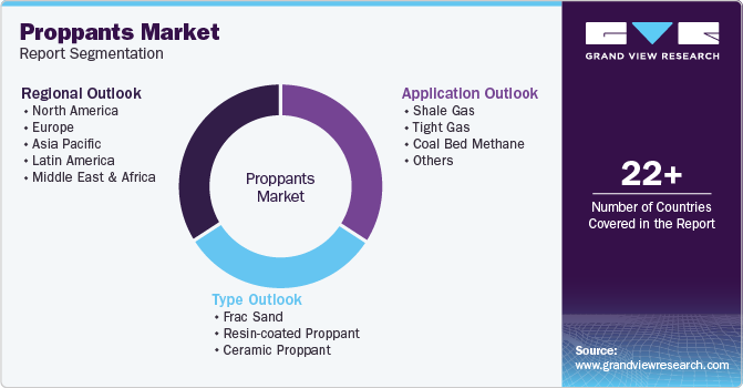 Proppants Market Report Segmentation