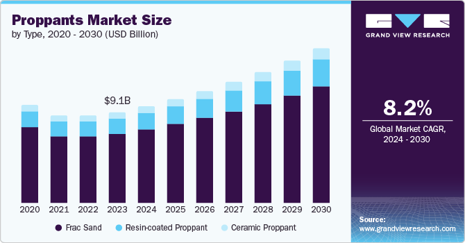 Proppants Market Size by Type, 2020 - 2030 (USD Billion)