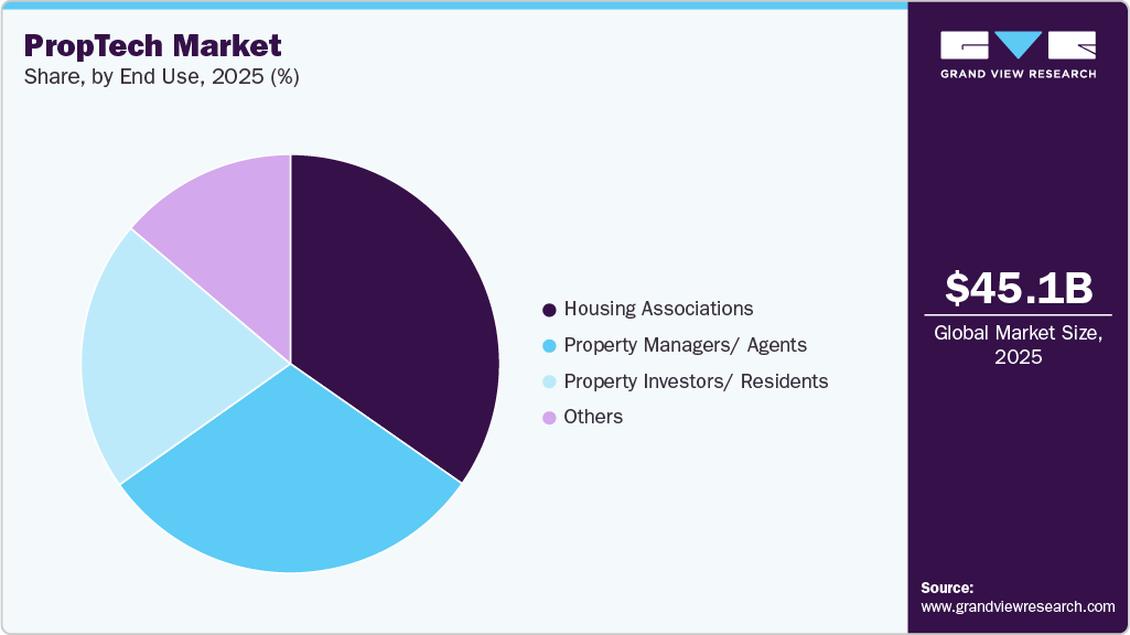 PropTech Market Share PropTech Market Share