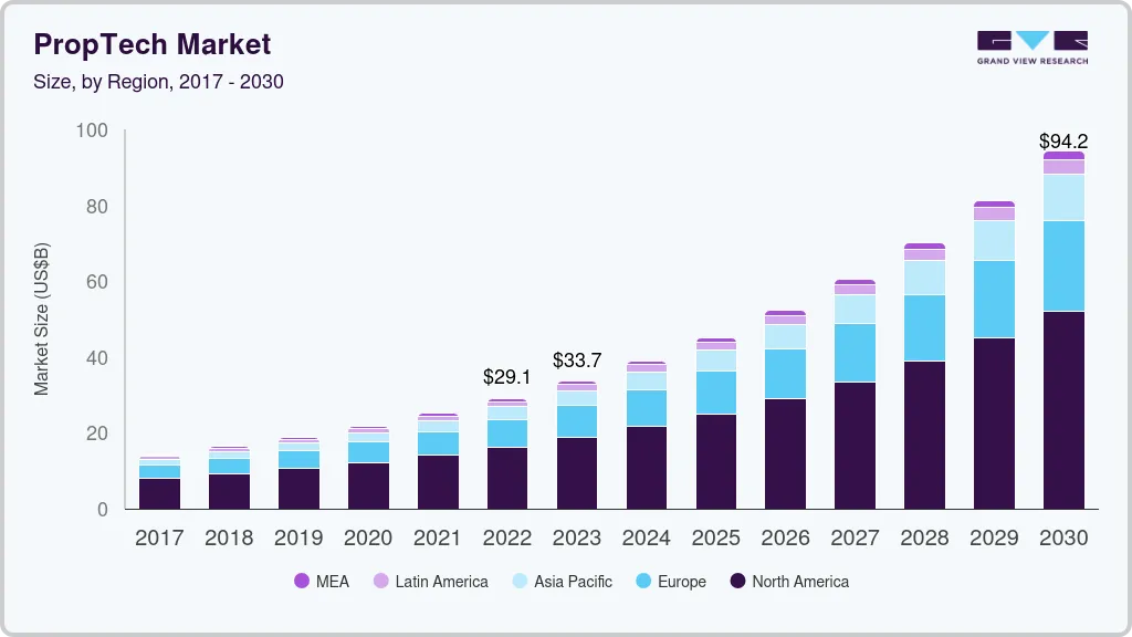 PropTech market size by region, and growth forecast (2022-2030) PropTech market size by region, and growth forecast (2022-2030)