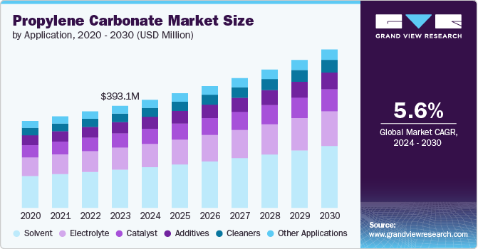 Propylene Carbonate Market size and growth rate, 2024 - 2030