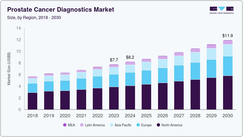 Prostate cancer diagnostics market size by region, and growth forecast (2024-2030) Prostate cancer diagnostics market size by region, and growth forecast (2024-2030)