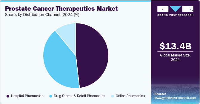 Prostate Cancer Therapeutics Market Share, by Distribution Channel, 2024 (%) Prostate Cancer Therapeutics Market Share, by Distribution Channel, 2024 (%)