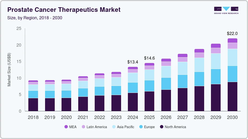 Prostate cancer therapeutics market size by region, and growth forecast (2018-2030) Prostate cancer therapeutics market size by region, and growth forecast (2018-2030)