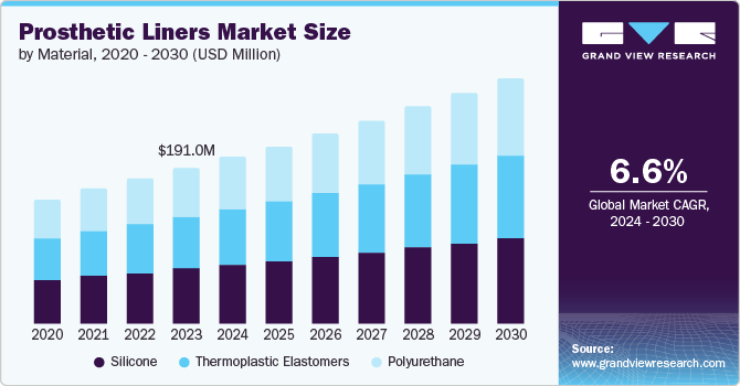 Prosthetic Liners Market Size by Material, 2020 - 2030 (USD Million)