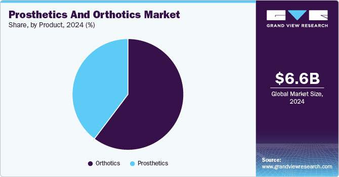 Prosthetics And Orthotics Market Share, By Product, 2024 (%)